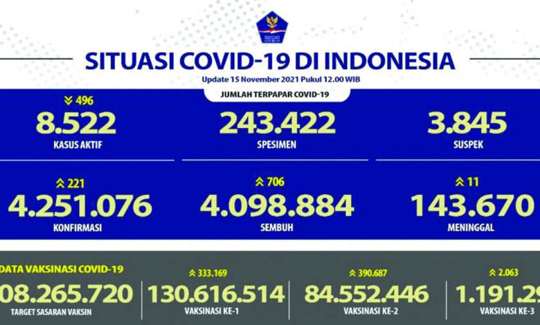 Kasus Covid-19 Kembali Naik
