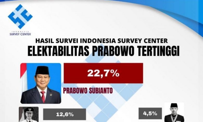 Riset Indonesia Survey Center