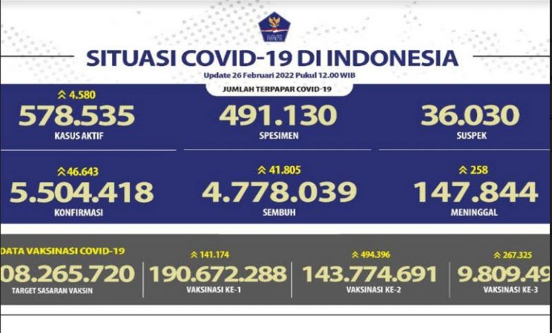 Situasi Covid