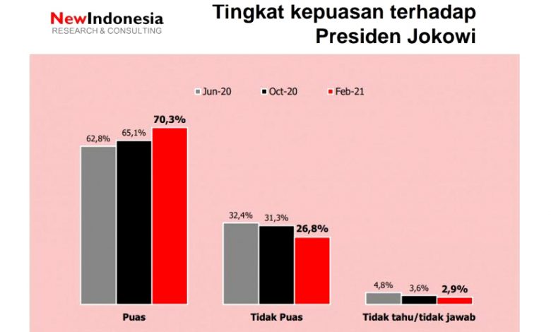 Meski Covid-19 Naik, Publik Masih Puas terhadap Jokowi