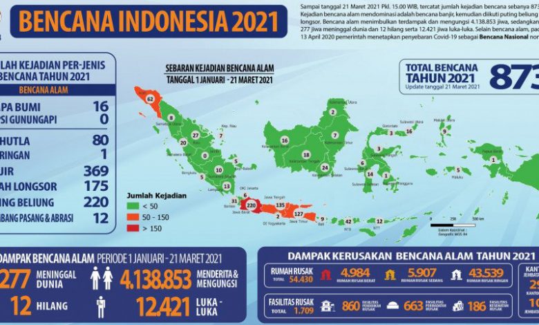 BNPB: 873 Kejadian Bencana Alam Terjadi Hingga 21 Maret - Indoposco