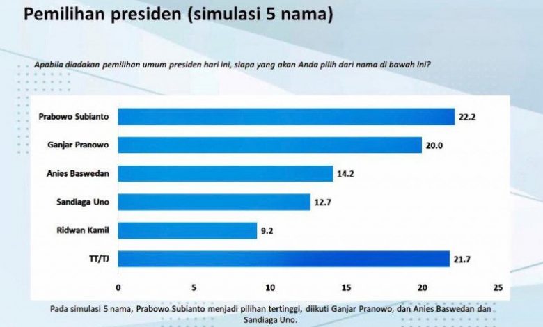Prabowo Unggul Di Survei Charta Politika Indonesia