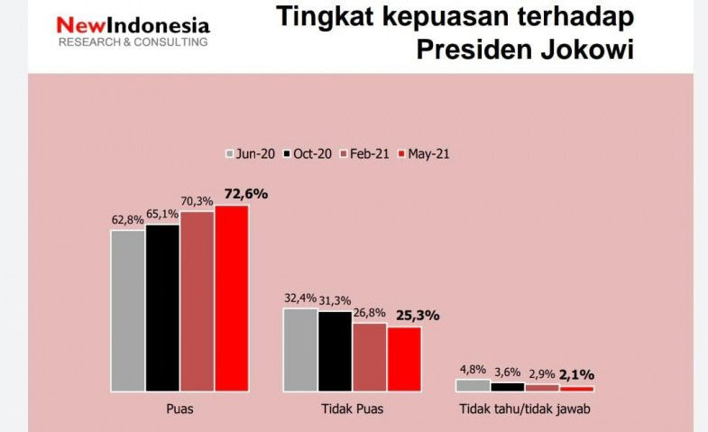 Tingkat Kepuasan Terhadap Kinerja Jokowi Meningkat - Indoposco