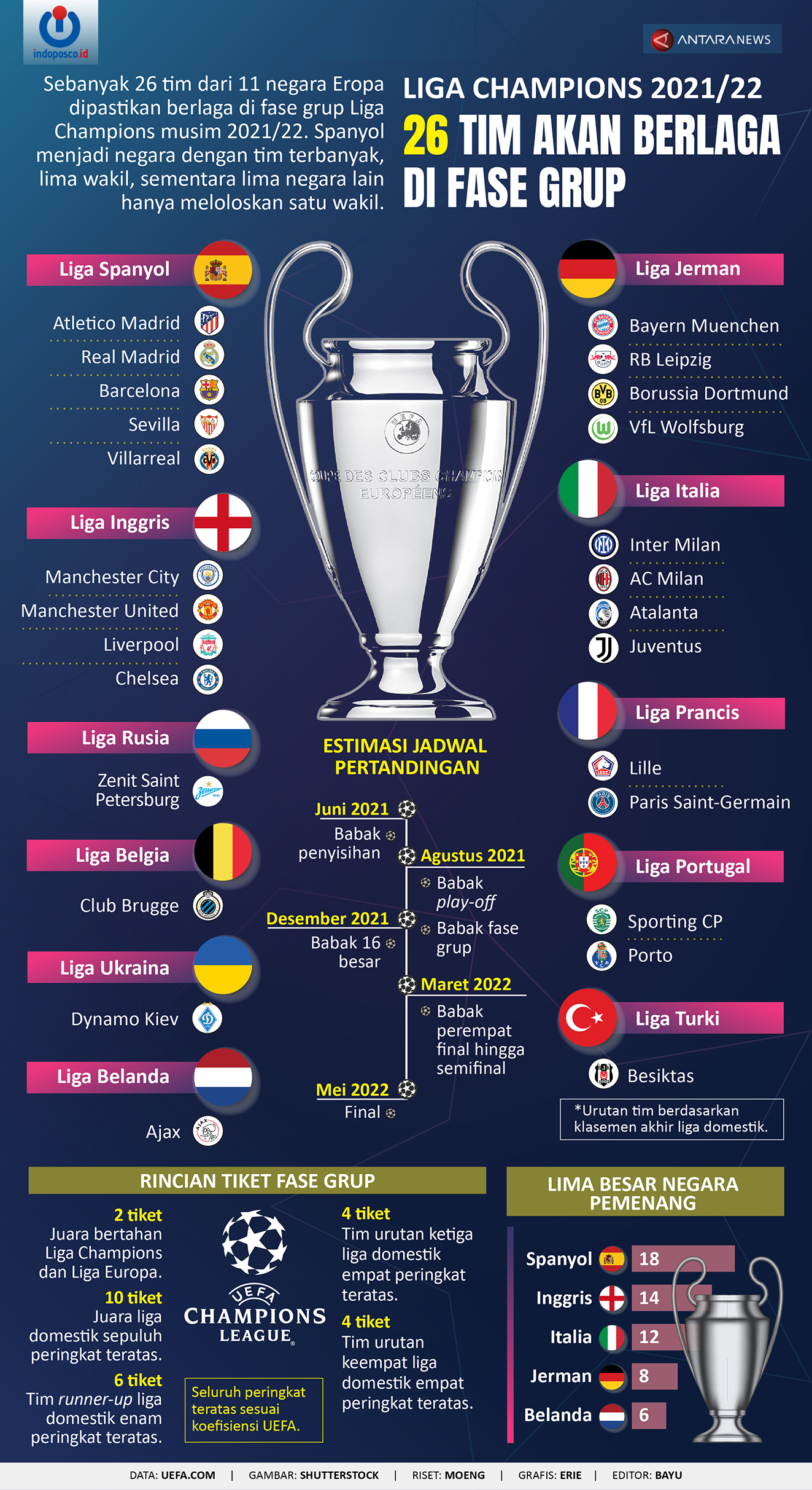 Liga Champions 2021/2022: 26 Tim Akan Berlaga Di Fase Grup