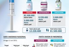 Tambahan 2,5 juta Dosis Vaksin Tiba di Indonesia