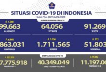 Senin Ini Positif Covid-19 di Indonesia Tambah 6.993 Kasus