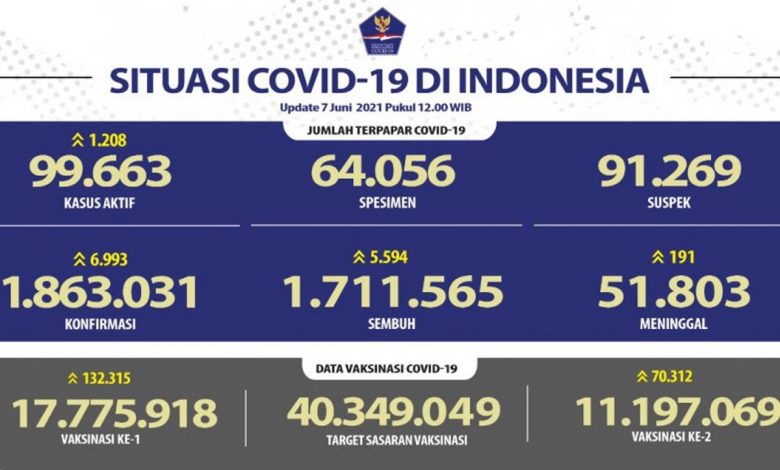 Senin Ini Positif Covid-19 Di Indonesia Tambah 6.993 Kasus