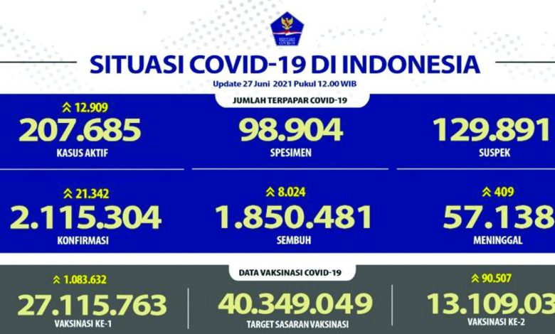 13.109.031 Warga Indonesia Telah Divaksin Lengkap