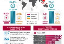 Kasus Aktif COVID-19 di Indonesia Turun