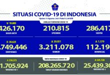 25.439.300 Warga Indonesia Sudah Divaksinasi Dosis Lengkap
