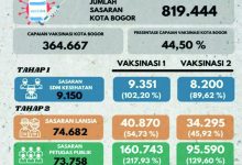 Vaksinasi Massal di Kota Bogor Capai 44,50 Persen
