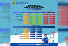 Cakupan Vaksinasi Covid-19 di Banten Masih Rendah