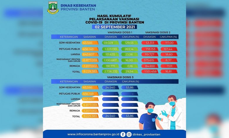 Cakupan Vaksinasi Covid-19 Di Banten Masih Rendah