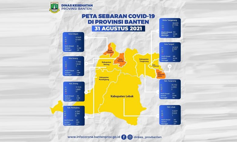 Kasus Covid-19 Di Banten Turun Signifikan