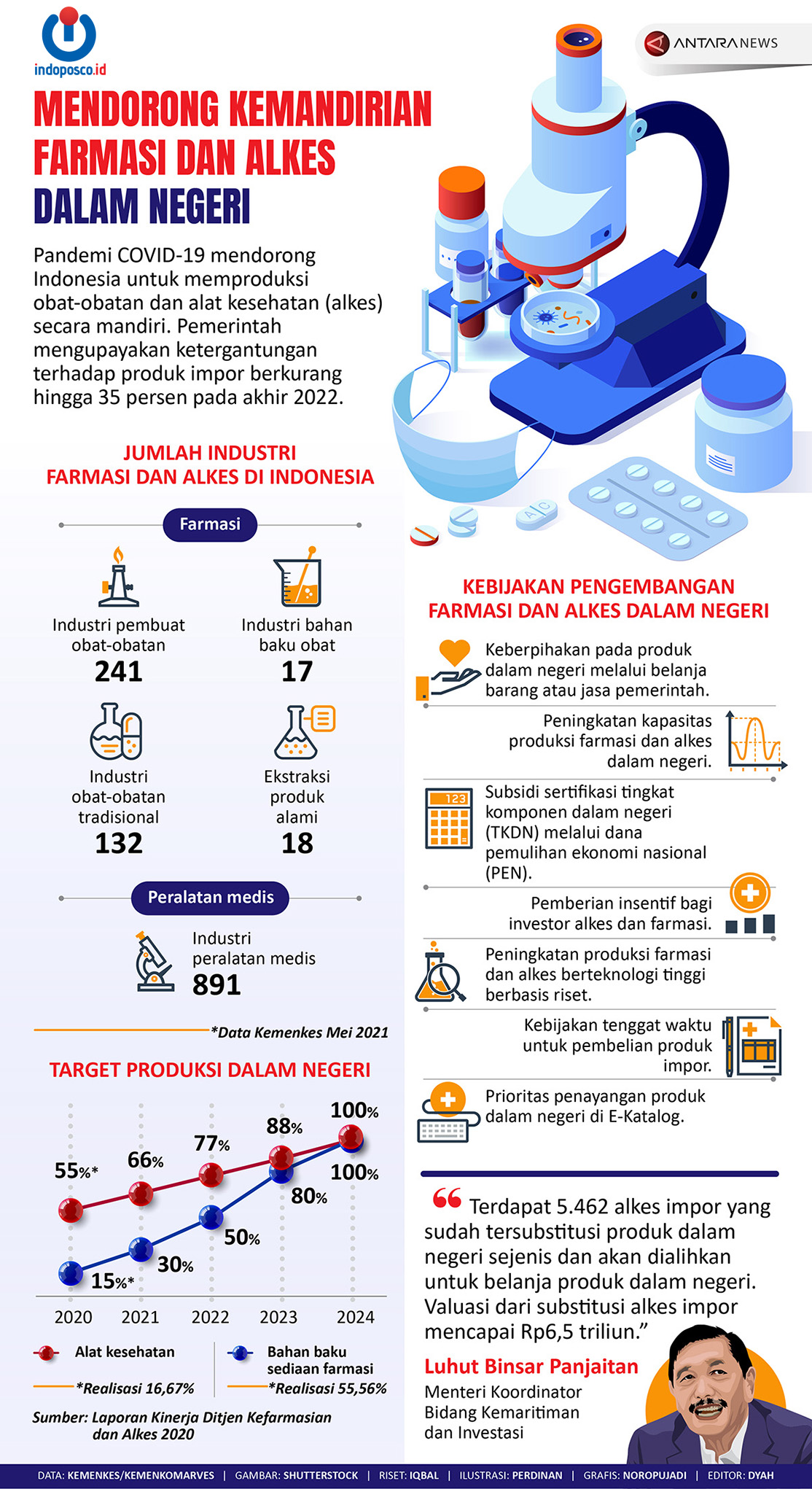 Mendorong Kemandirian Farmasi Dan Alkes Dalam Negeri - Indoposco