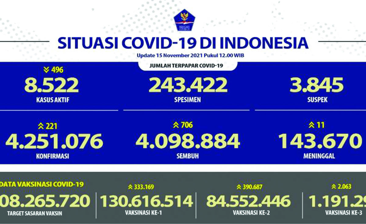 Kasus Covid-19 Kembali Naik