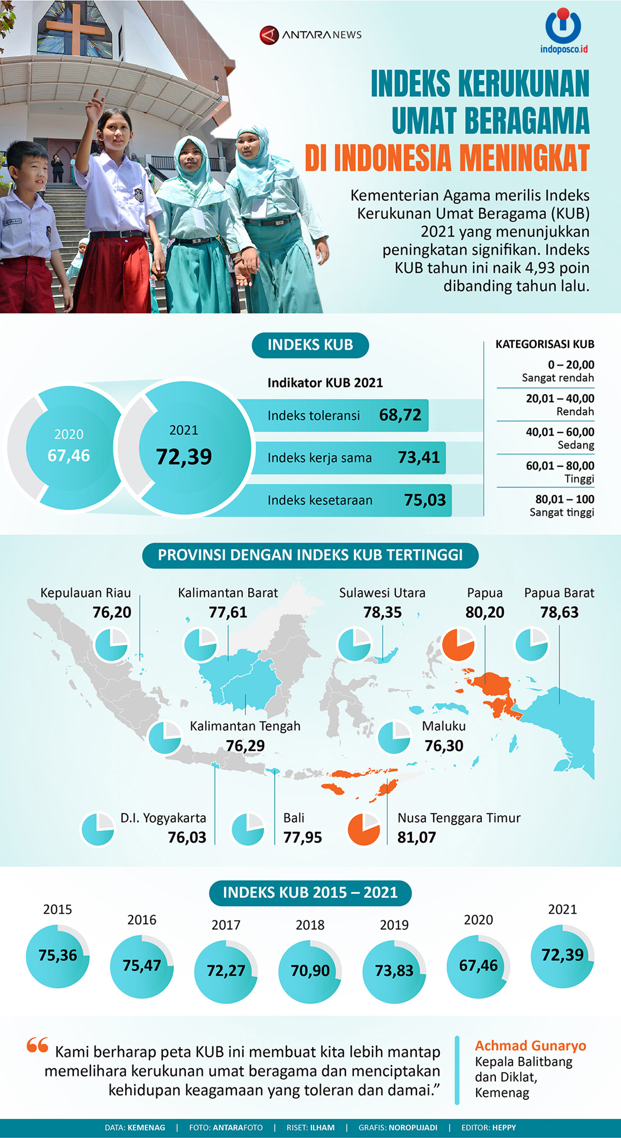 Indeks Kerukunan Umat Beragama Di Indonesia Meningkat - Indoposco