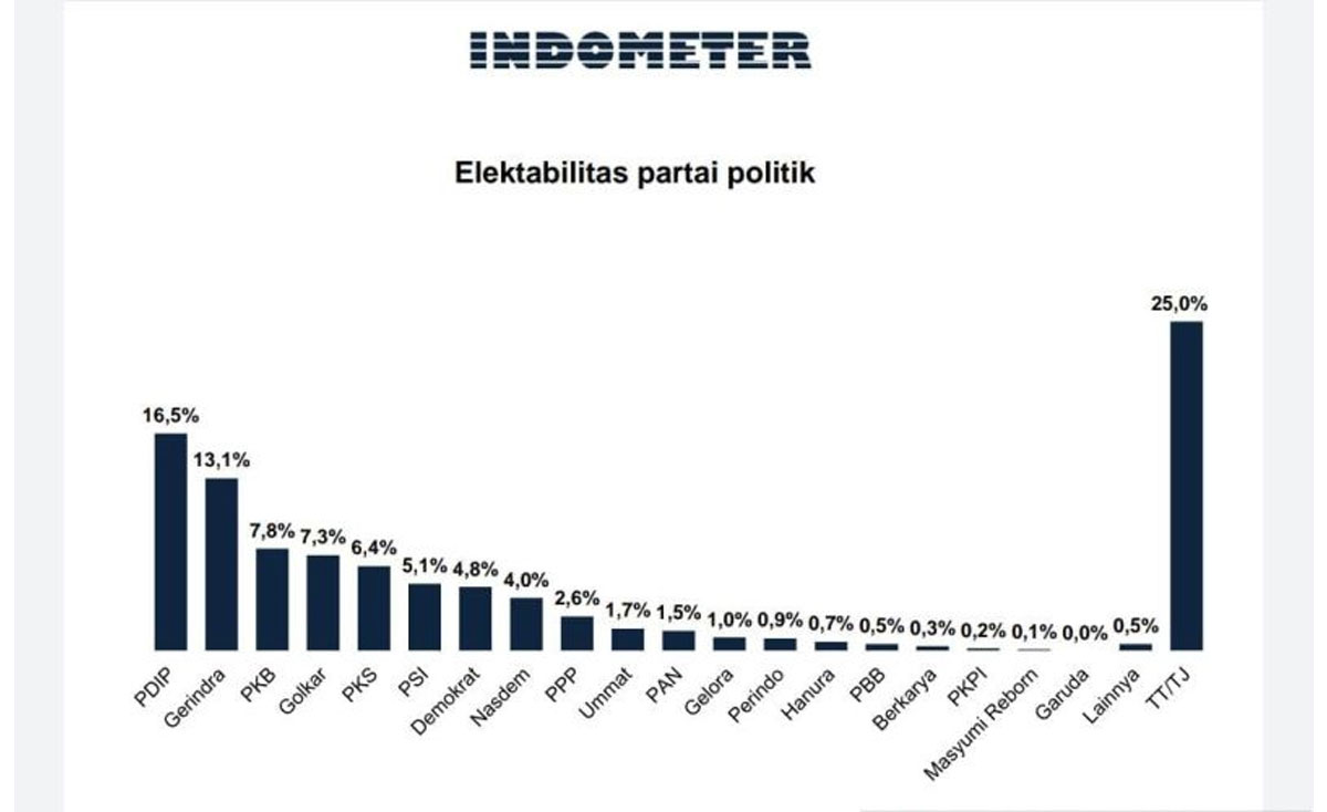 survei indometer