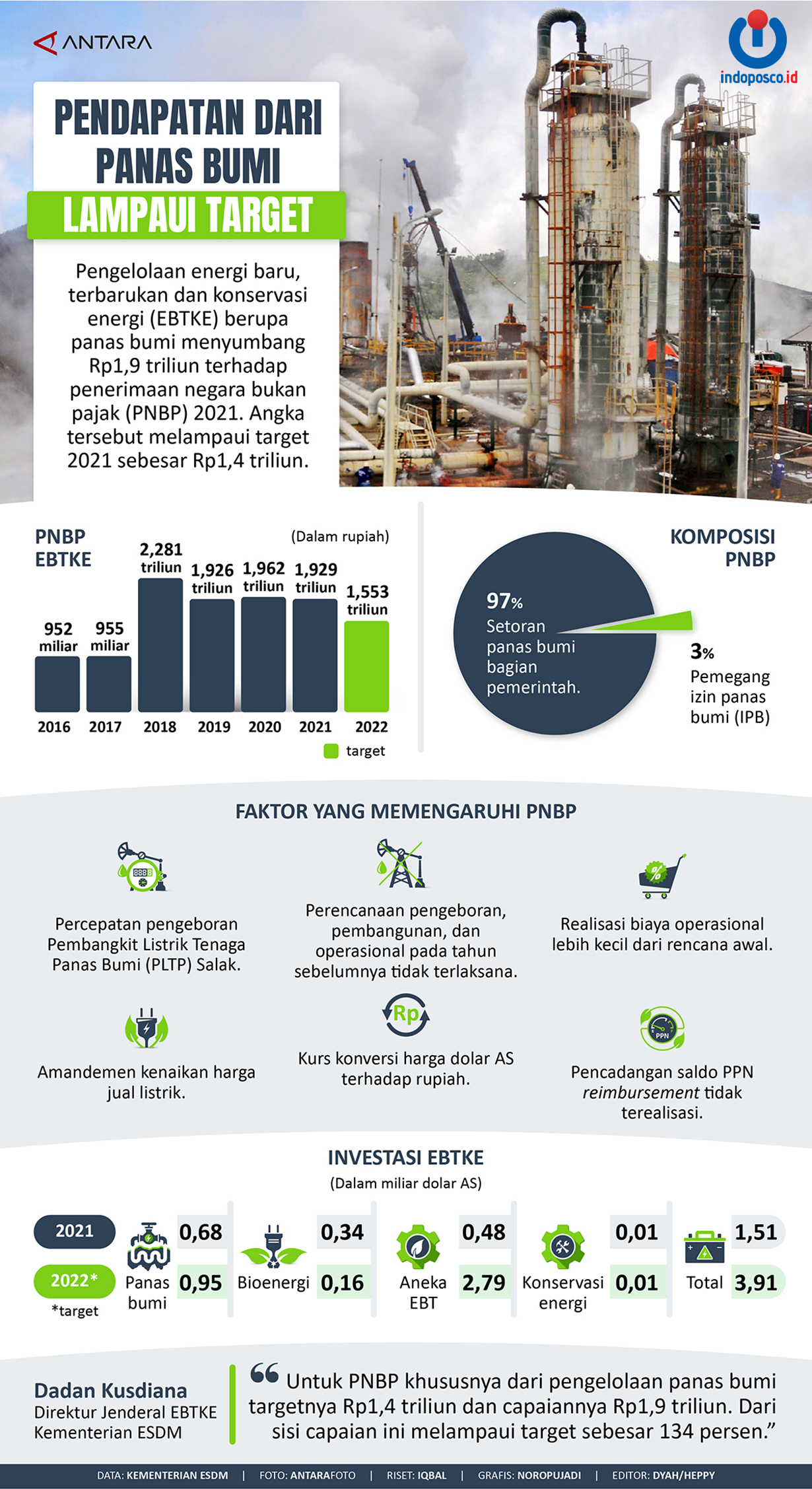 Pendapatan Dari Panas Bumi Lampaui Target - Indoposco