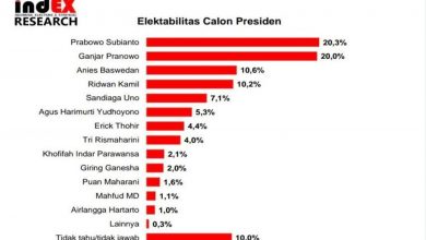 Hasil survei yang dirilis oleh Indonesia Elections and Strategic (indEX) Research menunjukkan elektabilitas Ketua Umum Partai Gerindra Prabowo Subianto bersaing ketat dengan Gubernur Jawa Tengah Ganjar Pranowo