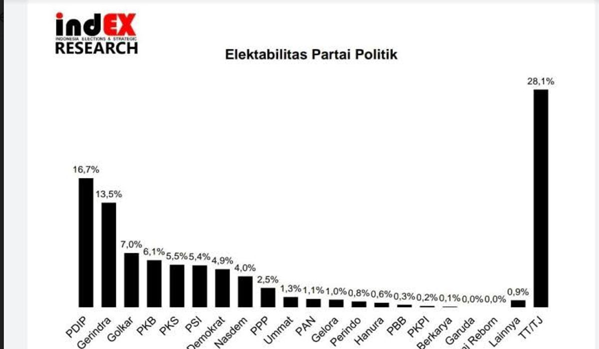 Hasil survei Indonesia Elections and Strategic( indEX) Research menunjukkan elektabilitas Partai Golkar dan Partai Demokrat menurun dalam tiga bulan belakangan