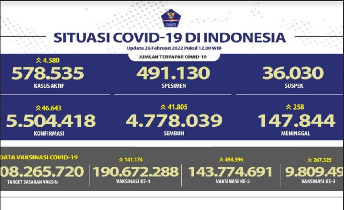 Situasi Covid