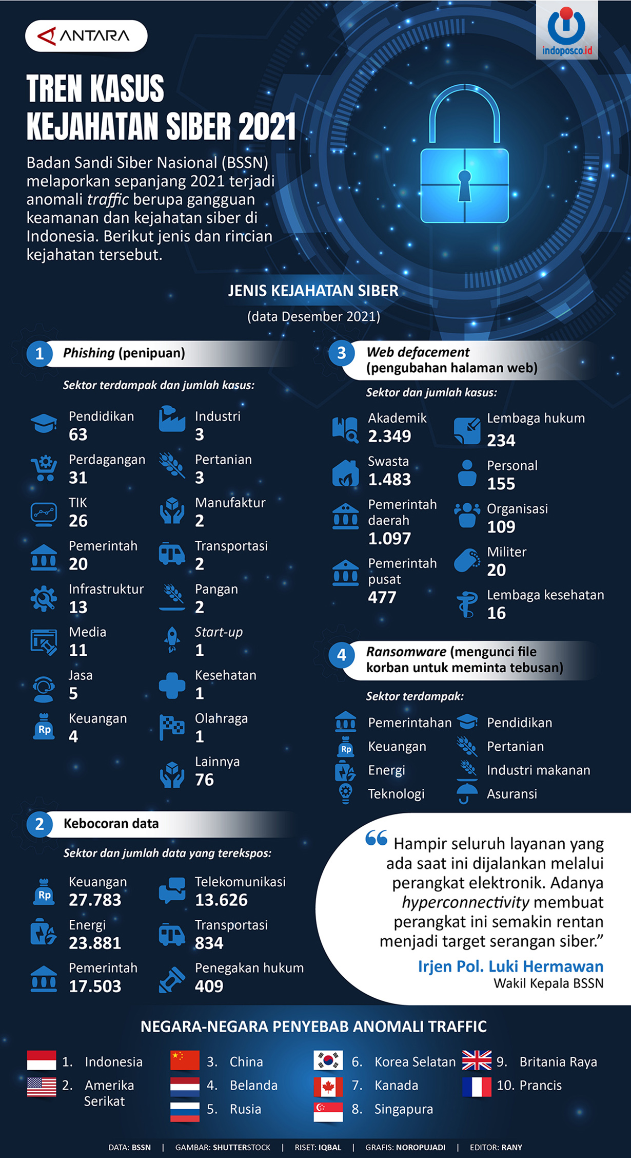 Tren Kasus Kejahatan Siber 2021 - Indoposco