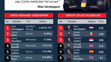 Verstappen Tercepat Di Sirkuit Gilles Villeneuve