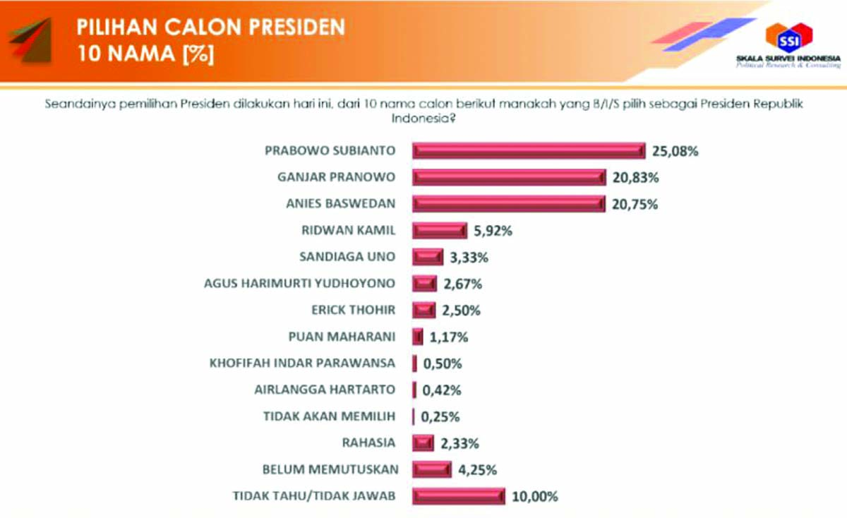 Skala Survei Indonesia : Elektabilitas Prabowo Unggul Calon Lain ...