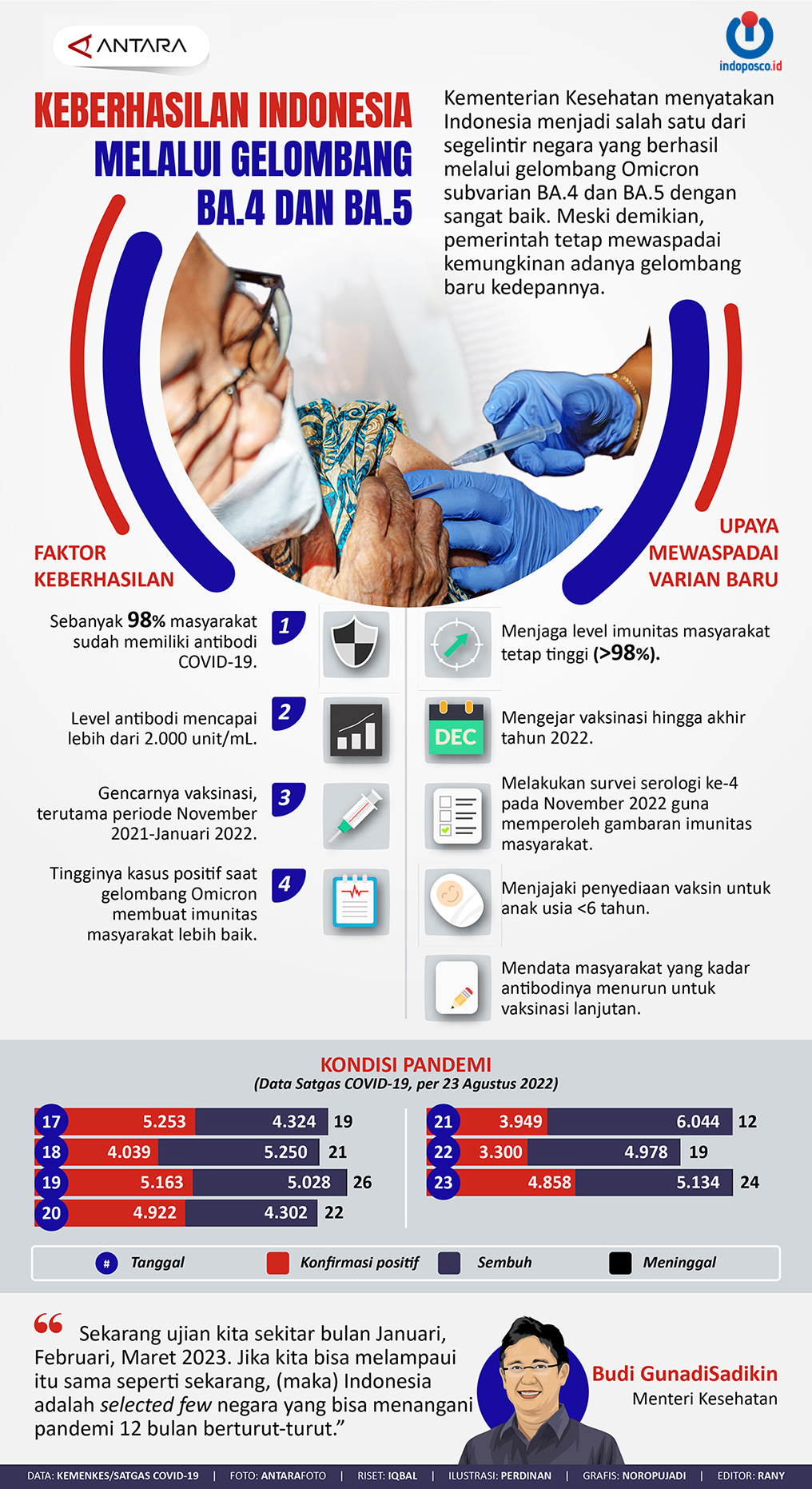 Keberhasilan Indonesia Melalui Gelombang BA.4 dan BA.5 - indoposco