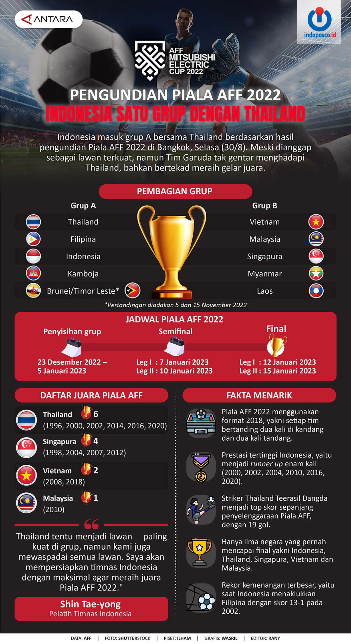 Piala AFF 2022: Indonesia Satu Grup dengan Thailand