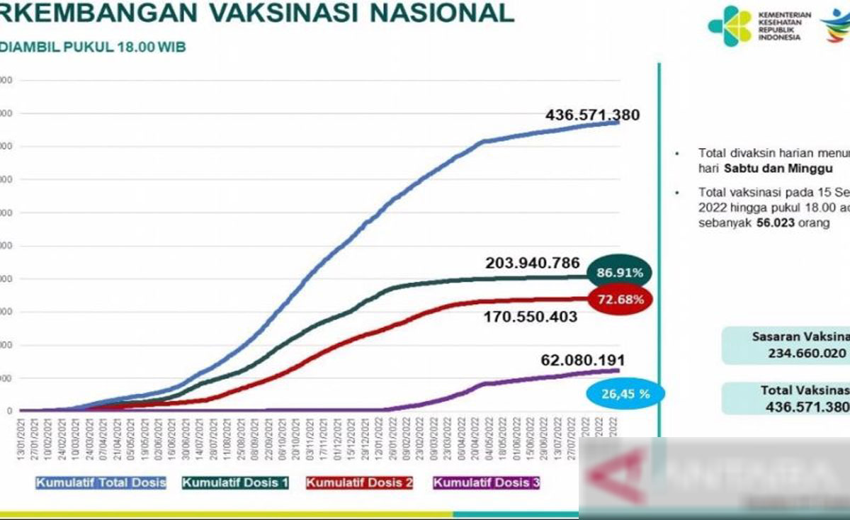 Perkembangan-Vaksinasi-Nasional