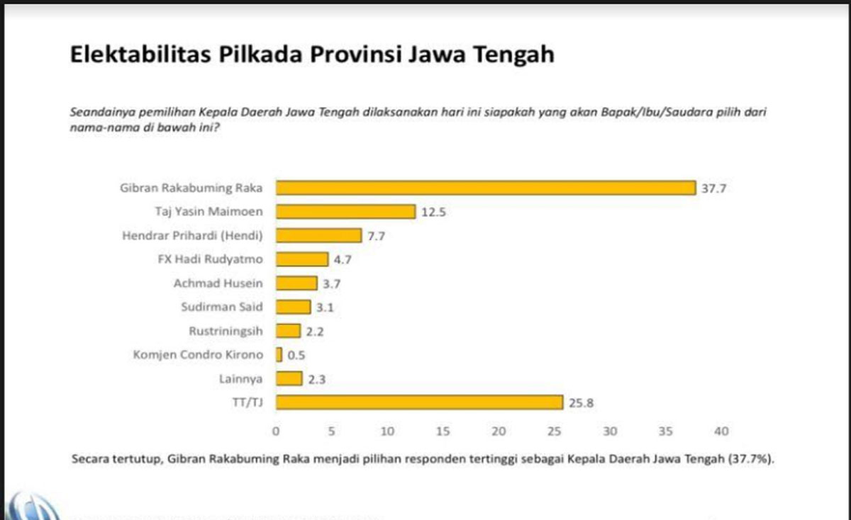 Survei-Pilkada-Jateng