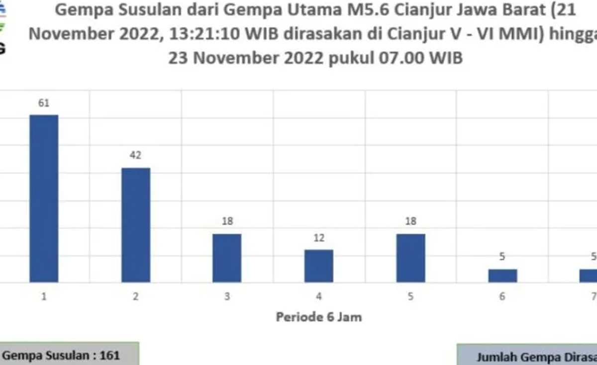 Terjadi 161 Kali Gempa Susulan Di Cianjur Hingga Pagi Ini - Indoposco