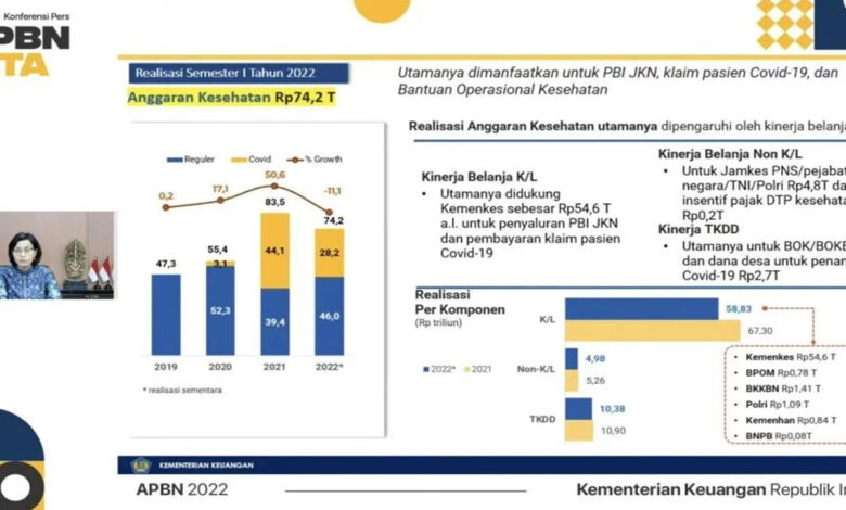 Realisasi Anggaran Di Bidang Kesehatan Meningkat 28,1 Persen - Indoposco