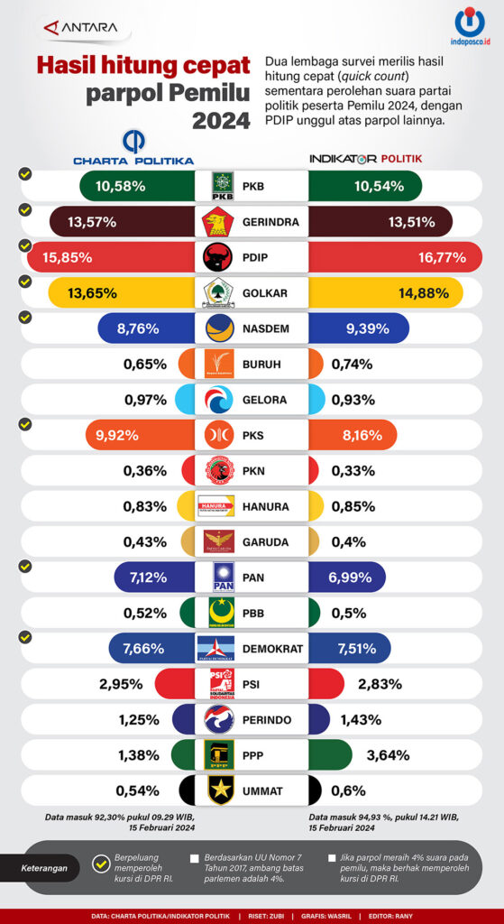Hasil Hitung Cepat Parpol Pemilu 2024 indoposco