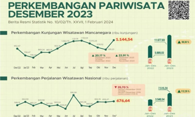 Perkembangan-Pariwisata