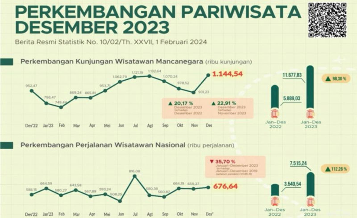 BPS Catat Total Kunjungan Wisman Capai 11,68 Juta Di Tahun 2023 - Indoposco