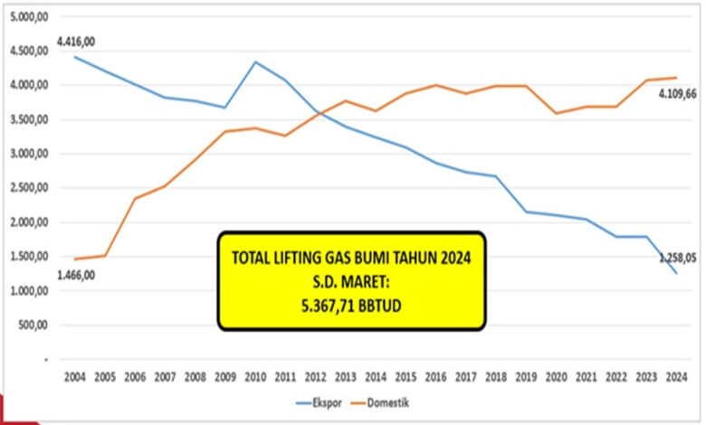 Lifting-Gas-bumi